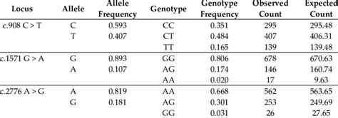 The allele and genotype frequencies, and Hardy-Weinberg equilibrium ...