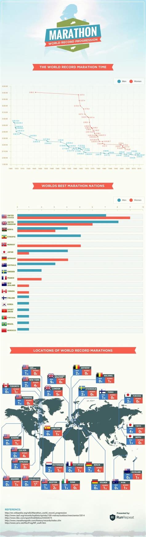 Marathon World Record Over Time (Infographic) | RunRepeat