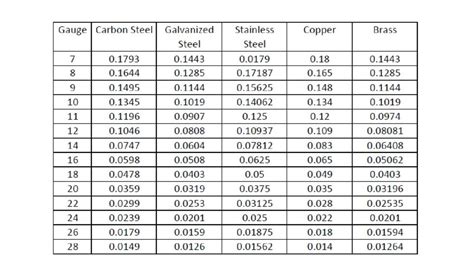 Gauge to Thickness Conversion for Common Sheet Metals - Keddie Enterprises