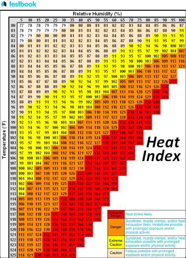 Heat Index Formula: Know its Meaning, Formula & Solved Examples