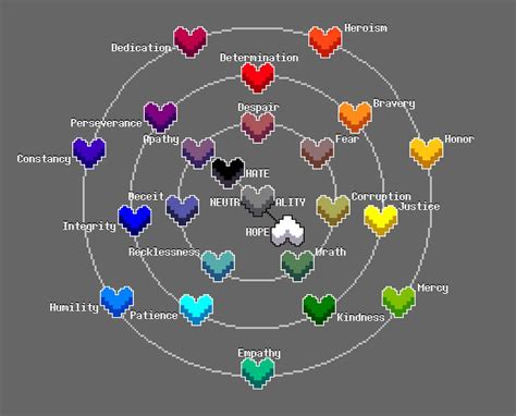 UNDERTALE Soul Traits Wheel + FANMADE Traits by Chabilulu on DeviantArt ...