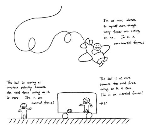 Exles Of Inertial And Non Inertial Frames - Infoupdate.org