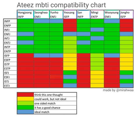 Mbti Google Search Mbti Compatibility Chart Mbti Compatibility ...