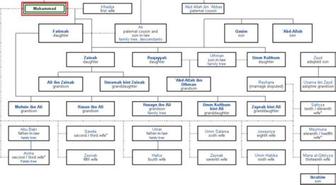 Prophet Muhammad Family Tree Diagram