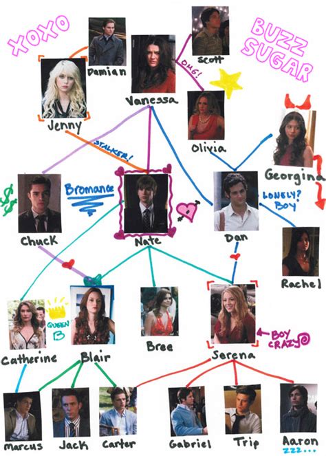 Map of Hookups on Gossip Girl | POPSUGAR Entertainment