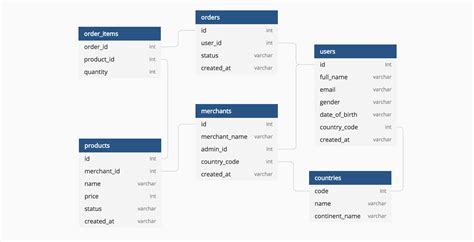 Er Diagram For Mongodb | ERModelExample.com