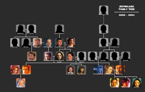 Luke Skywalker/Star Wars family tree | Skywalker family tree, Star wars ...