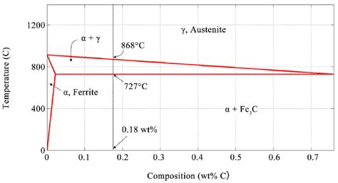 Hypoeutectoid Steel Phase Diagram