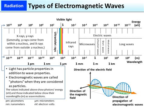 Electromagnetic Waves