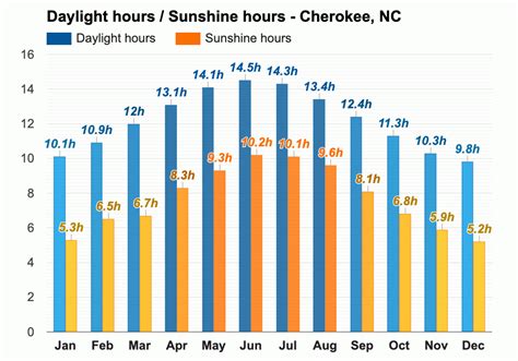 Yearly & Monthly weather - Cherokee, NC