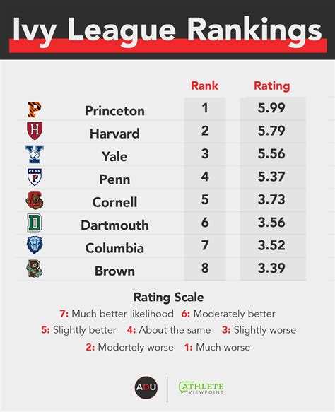 Athletic Department Power Index: Ivy League