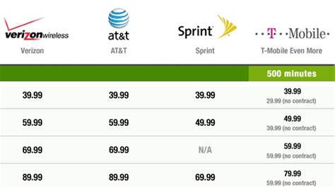 Cost Comparison of the Major Cell Phone Plans