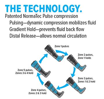 Normatec Compression Therapy - Fitzgerald Physical Therapy Associates