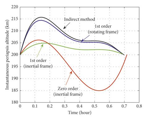 Instantaneous periapsis altitude. | Download Scientific Diagram