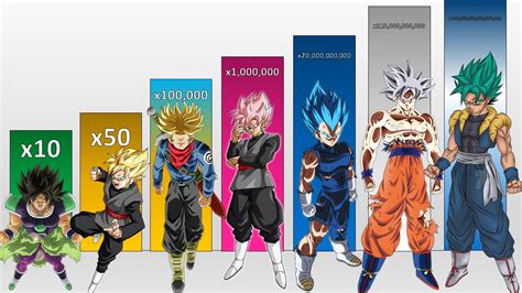 All Saiyan Forms Power Levels Multipliers - Dragon Ball Z/ Super/ GT ...