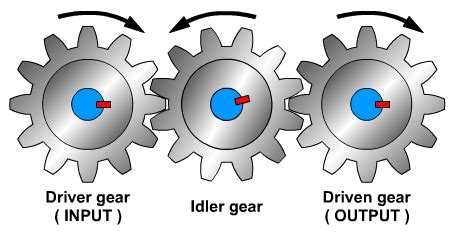 Diagram Of A Gear