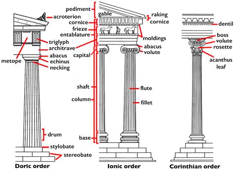 Greek Architecture Doric Ionic And Corinthian