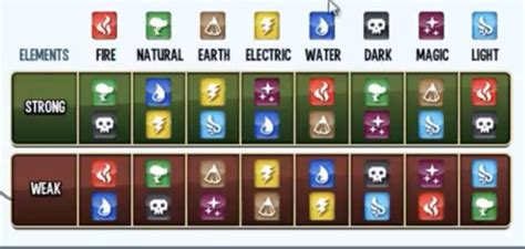 This Elemental Weakness Chart from the beta shows one element is ...