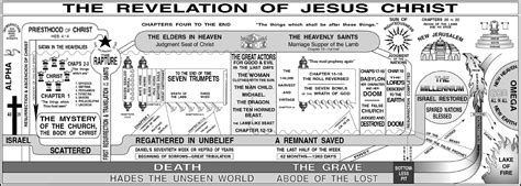 Understanding the Book of Revelation – doctrine.org