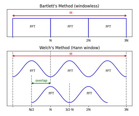 Welch's and Bartlett's methods for power spectral density estimation ...