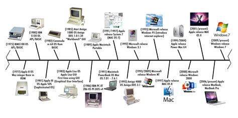 Evolution Of The Computer Timeline