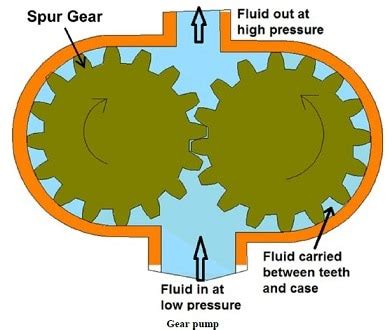 Types Of Gear Pump - Internal, External ,Gerotor , Lobe Pump