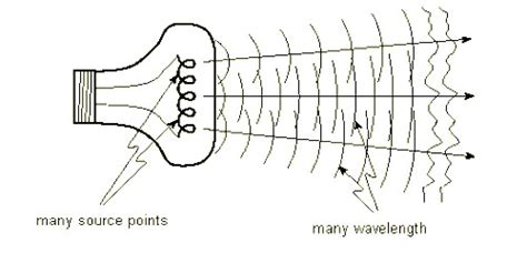 Coherent Sources of Light-wave - QS Study