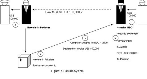 Defense Analysis: Hawala System a Financing Strategy of Global Terrorism