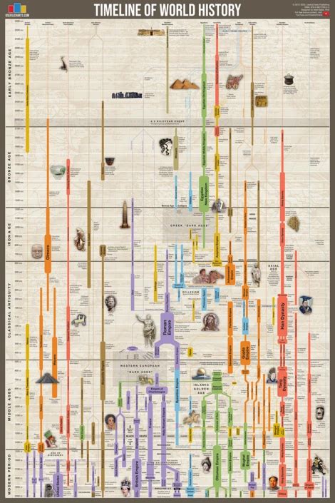 Printable World History Timeline Chart