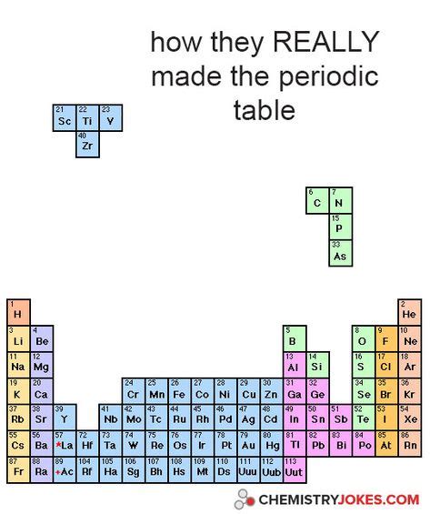 10 Periodic table jokes ideas | chemistry jokes, science jokes, jokes