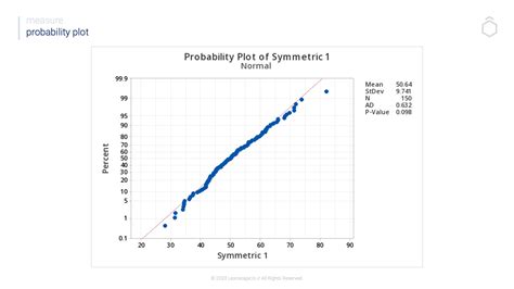 Using the Probability Plot | Probability Distribution Tool