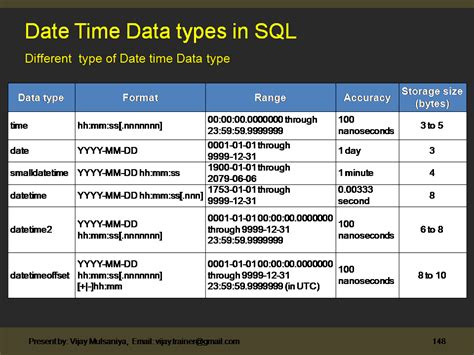 Sql Server Date And Time Data Types And Functions