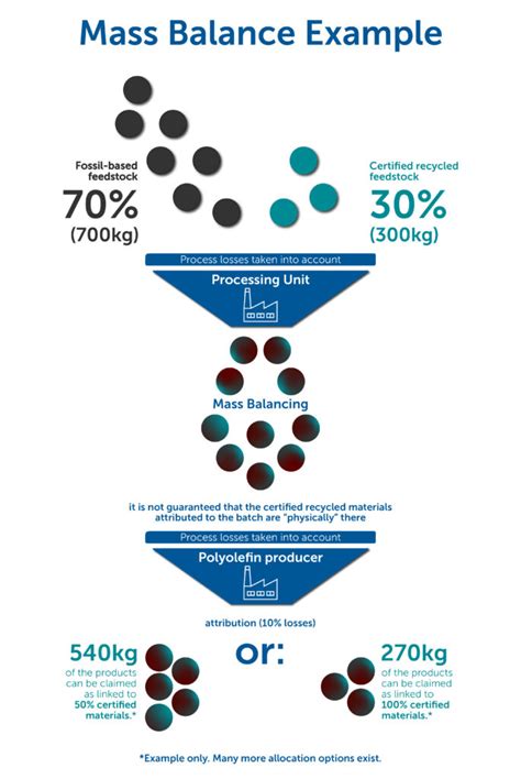 Mass Balance Explained – ISCC System