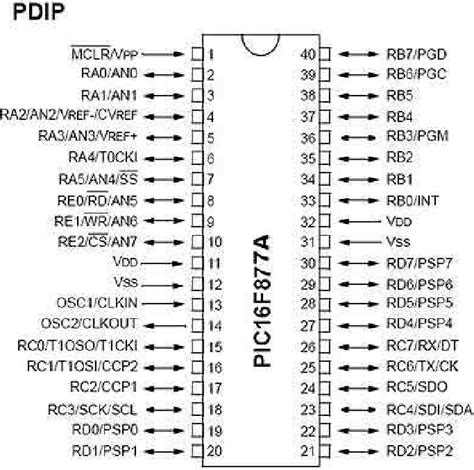 PIC16F877A pin configuration. | Download Scientific Diagram