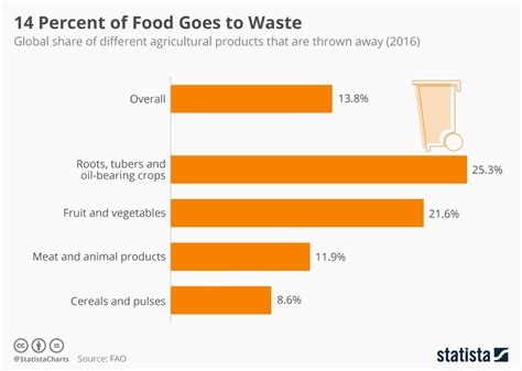 Chart: 14 Percent of Food Goes to Waste | Statista