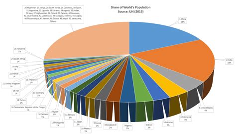 Countries By Percentage of World Population - UN 2019 (With images ...