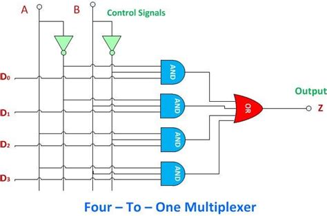 What is Digital Multiplexer? - 4:1 multiplexer, applications ...