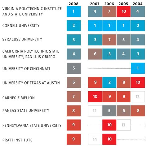 The Top Architecture Schools in USA | Architect Magazine