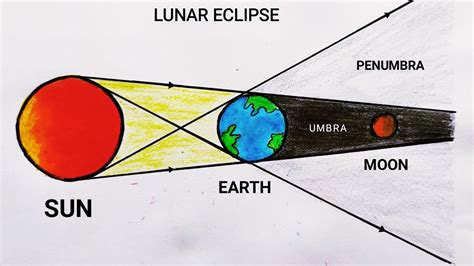 Lunar Eclipse Diagram Simple - bmp-park