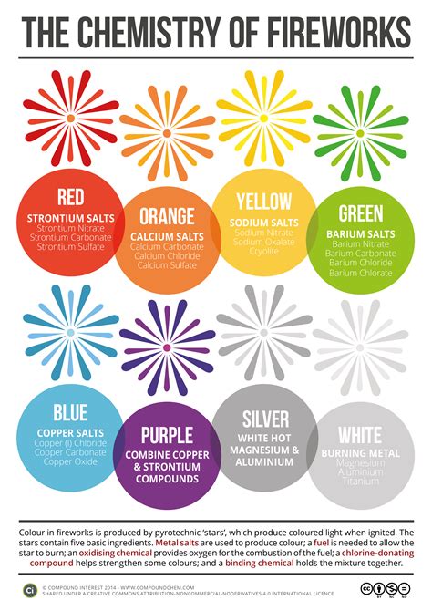 The Chemistry of Fireworks [Infographic] | Chemistry.Com.Pk