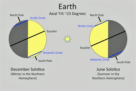 Daylight hours: sunrise & sunset times throughout the seasons