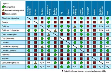 Grease Compatibility Chart: Find The Right Match