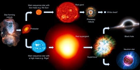 Mr Toogood Physics - Life cycle of Stars, Supernovae, black-holes, and ...