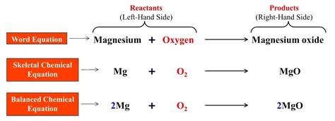 How to represent a chemical reaction? - SciBond