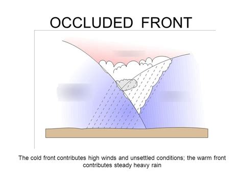 Wiring And Diagram: Diagram Of Warm Front