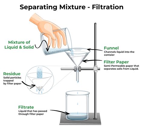 Methods of Separation: Various Separation Techniques