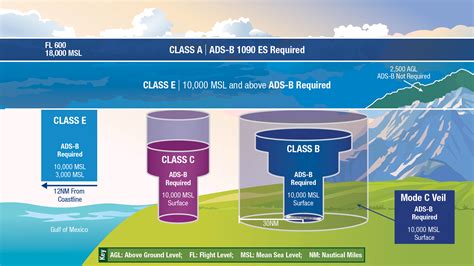 Flying under ADS-B rules - AOPA