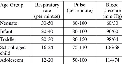 Normal Vital Signs Values Chart