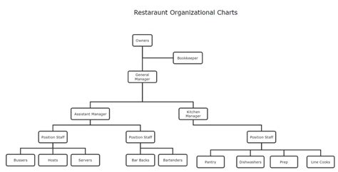 Restaurant Organizational Chart Template