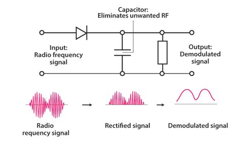 Amplitude Modulation - Definition, Formula, Equation, Applications